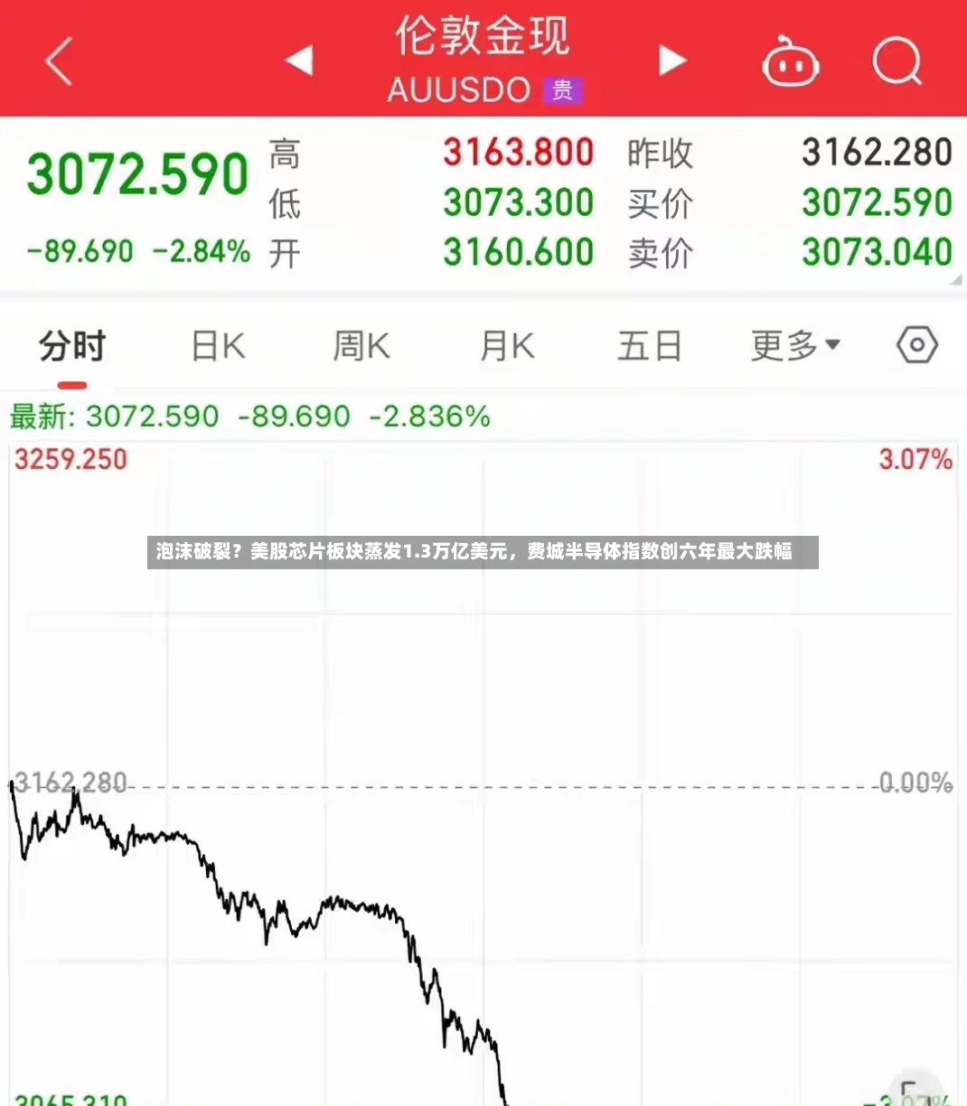 泡沫破裂？美股芯片板块蒸发1.3万亿美元，费城半导体指数创六年最大跌幅-第3张图片