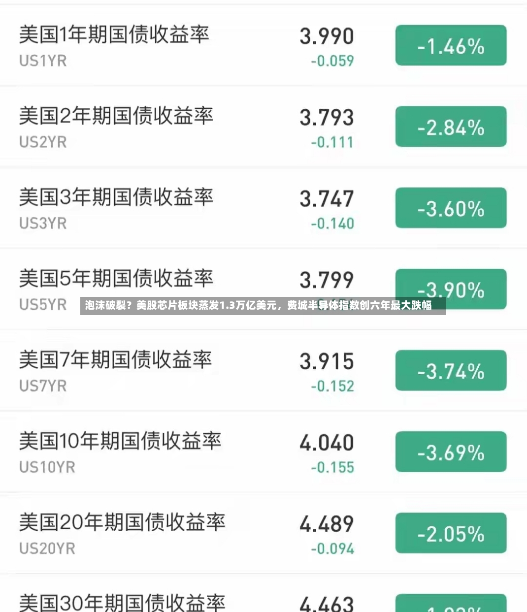 泡沫破裂？美股芯片板块蒸发1.3万亿美元，费城半导体指数创六年最大跌幅-第2张图片