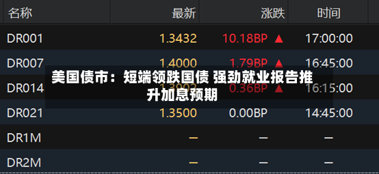 美国债市：短端领跌国债 强劲就业报告推升加息预期-第3张图片