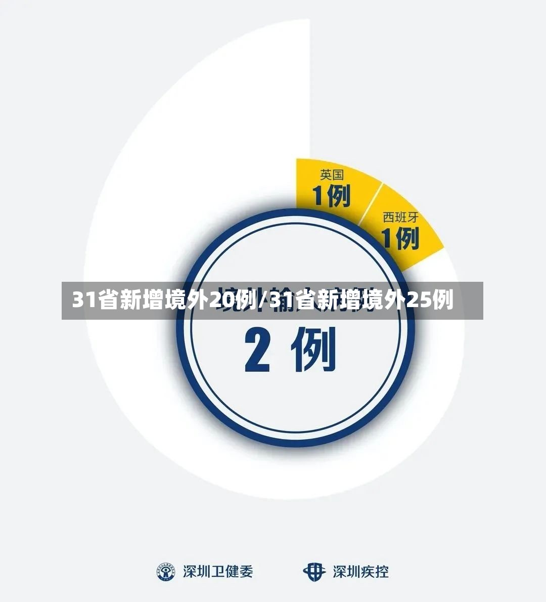 31省新增境外20例/31省新增境外25例-第3张图片