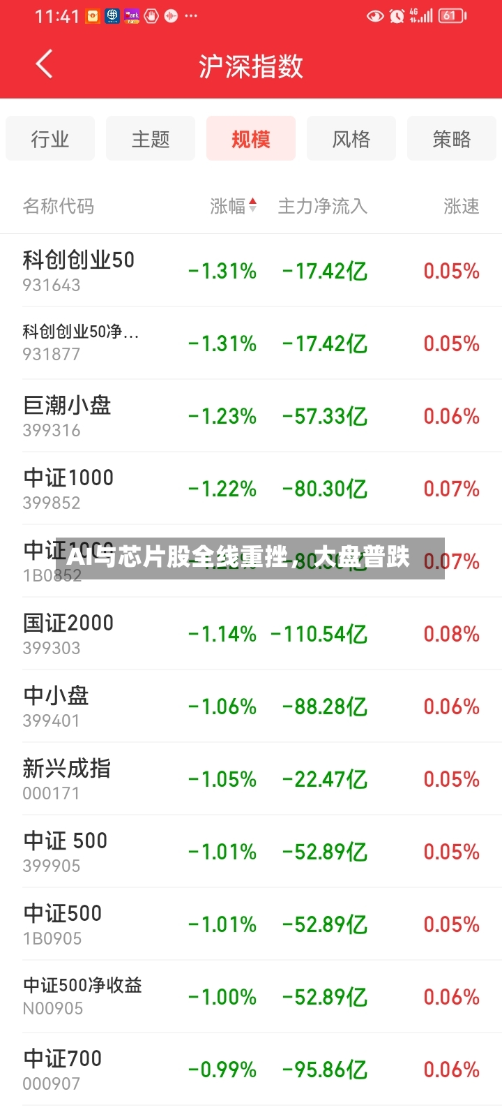 AI与芯片股全线重挫，大盘普跌-第2张图片