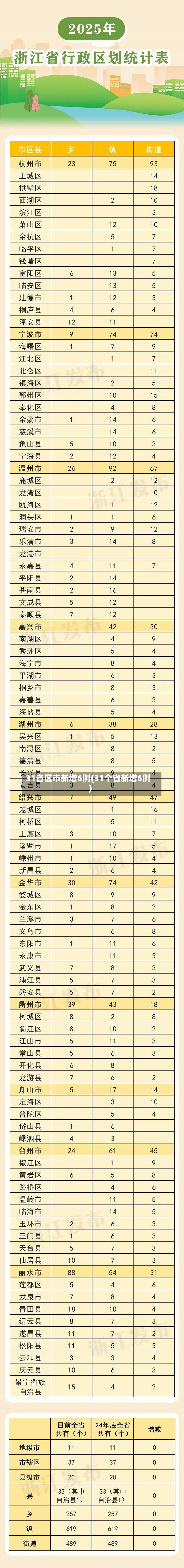 31省区市新增6例(31个省新增6例)