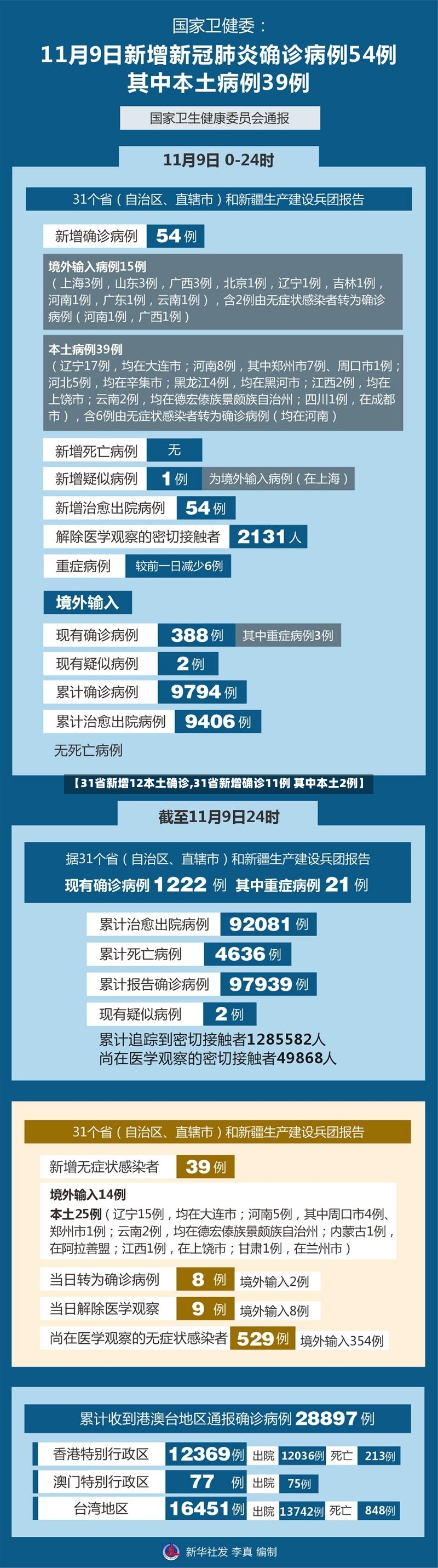 【31省新增12本土确诊,31省新增确诊11例 其中本土2例】