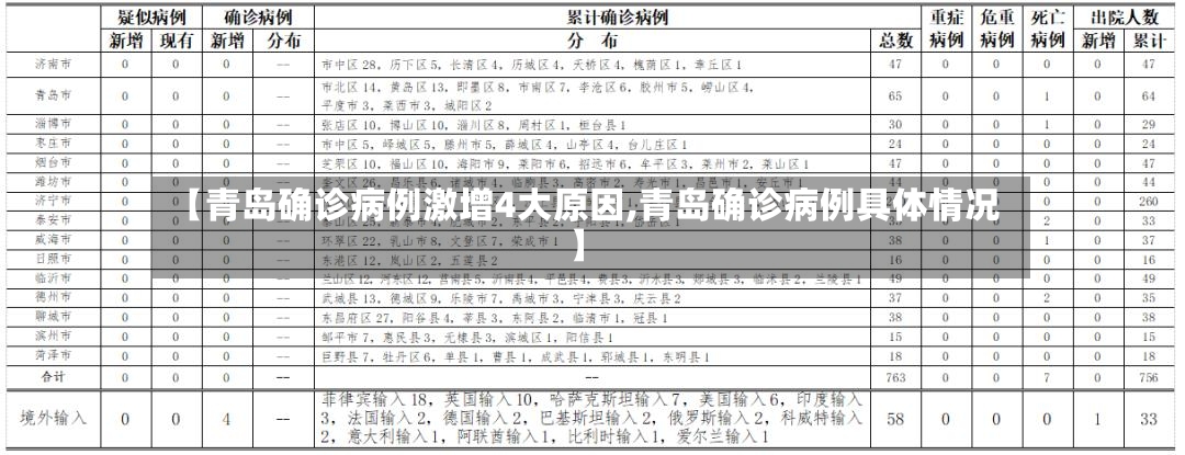 【青岛确诊病例激增4大原因,青岛确诊病例具体情况】-第3张图片