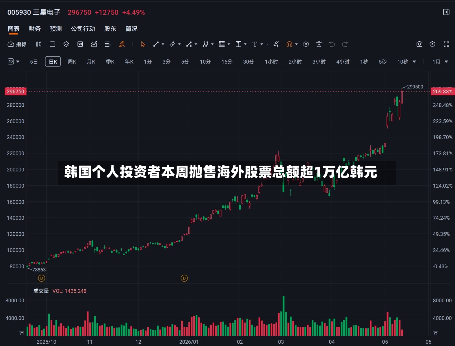韩国个人投资者本周抛售海外股票总额超1万亿韩元