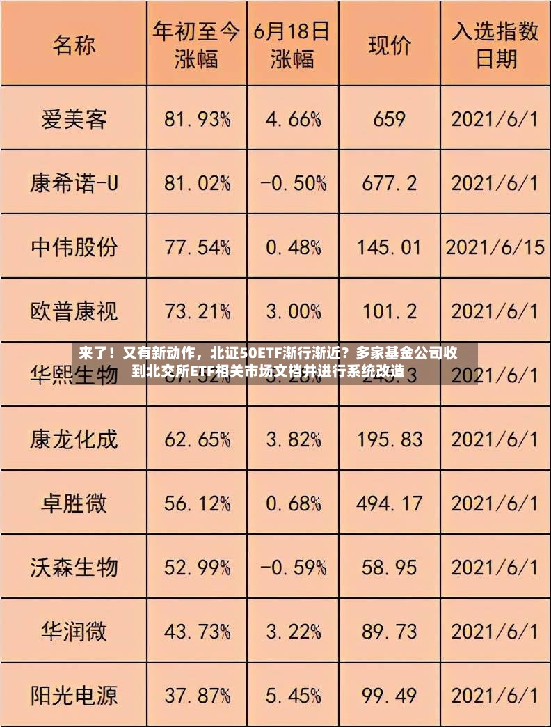 来了！又有新动作，北证50ETF渐行渐近？多家基金公司收到北交所ETF相关市场文档并进行系统改造-第2张图片