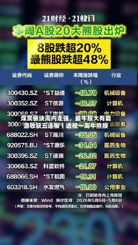 煤炭板块周内走强，最牛股大有能源收获五连板丨透视一周牛熊股-第2张图片