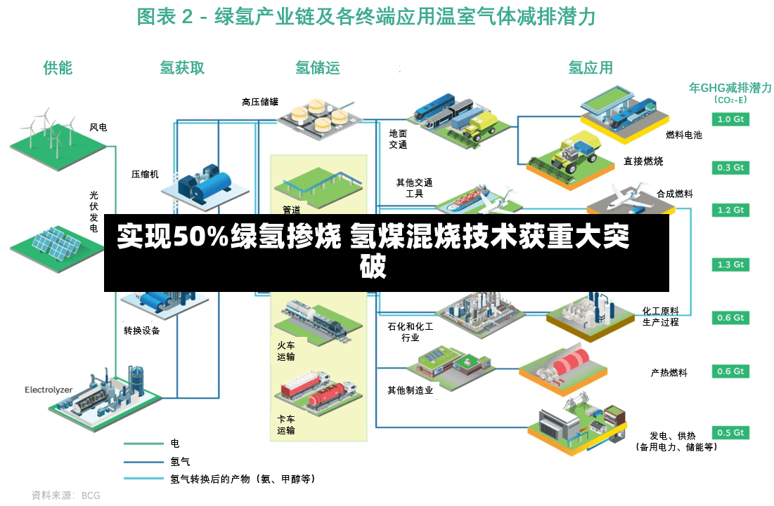 实现50%绿氢掺烧 氢煤混烧技术获重大突破