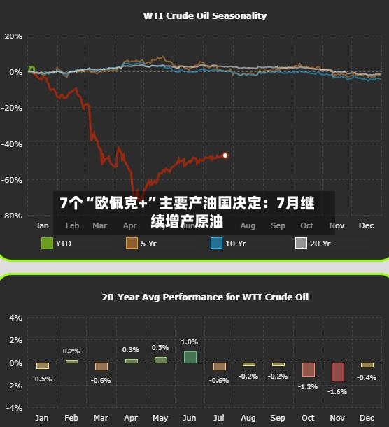 7个“欧佩克+”主要产油国决定：7月继续增产原油-第3张图片