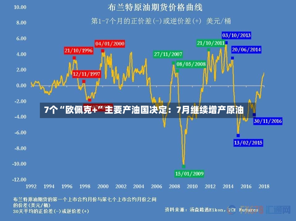 7个“欧佩克+”主要产油国决定：7月继续增产原油