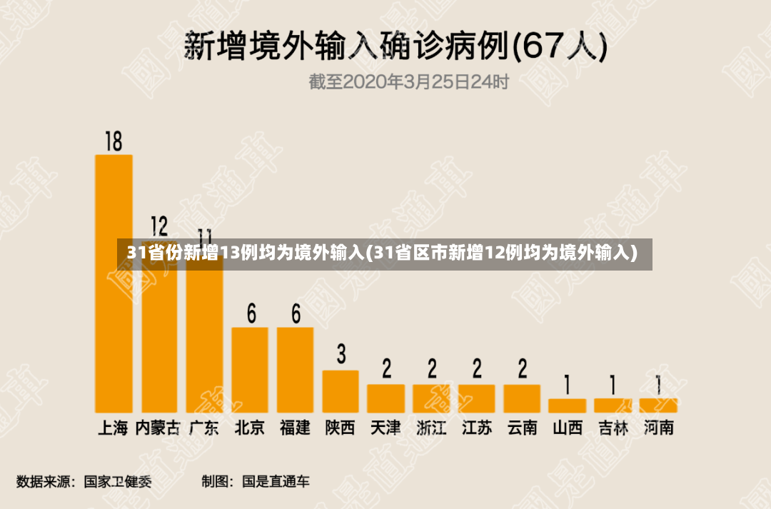 31省份新增13例均为境外输入(31省区市新增12例均为境外输入)