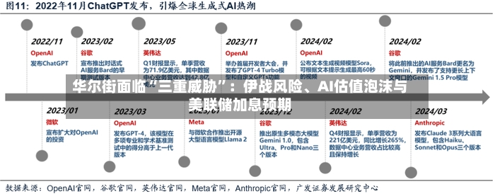 华尔街面临“三重威胁”：伊战风险、AI估值泡沫与美联储加息预期-第2张图片
