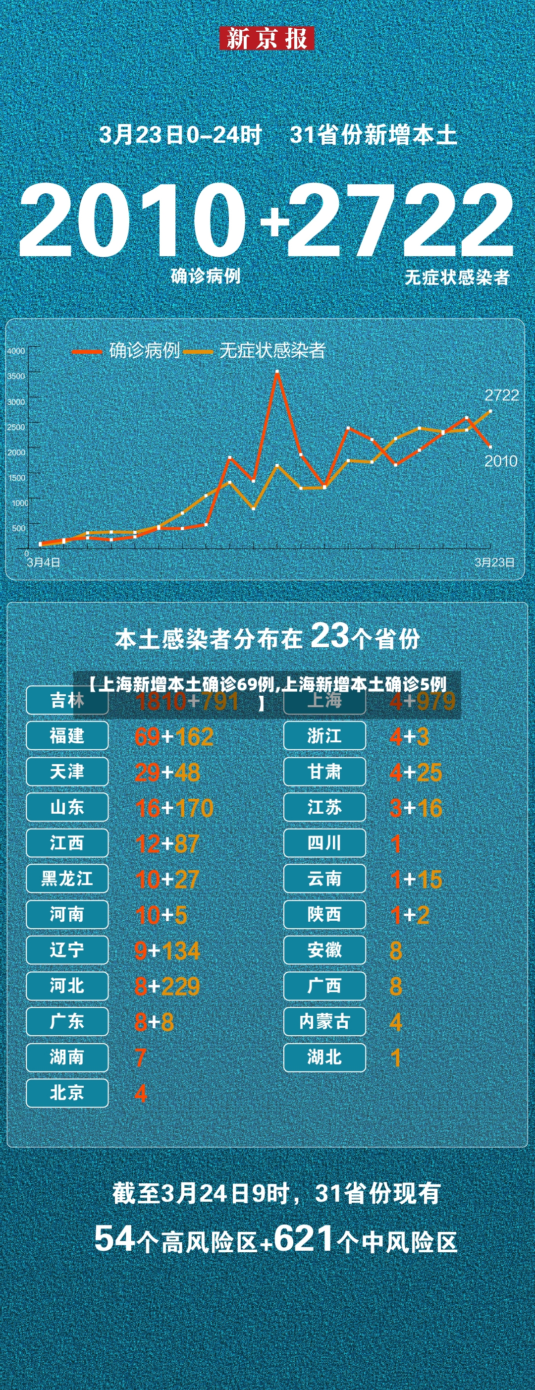 【上海新增本土确诊69例,上海新增本土确诊5例】-第2张图片