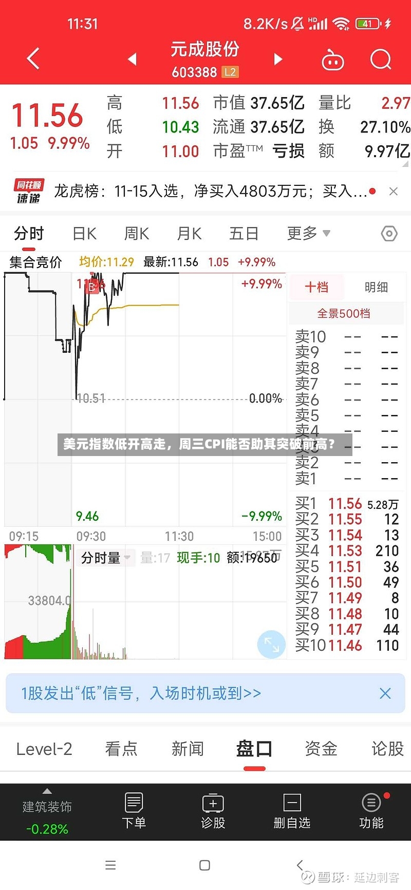 美元指数低开高走，周三CPI能否助其突破前高？-第2张图片