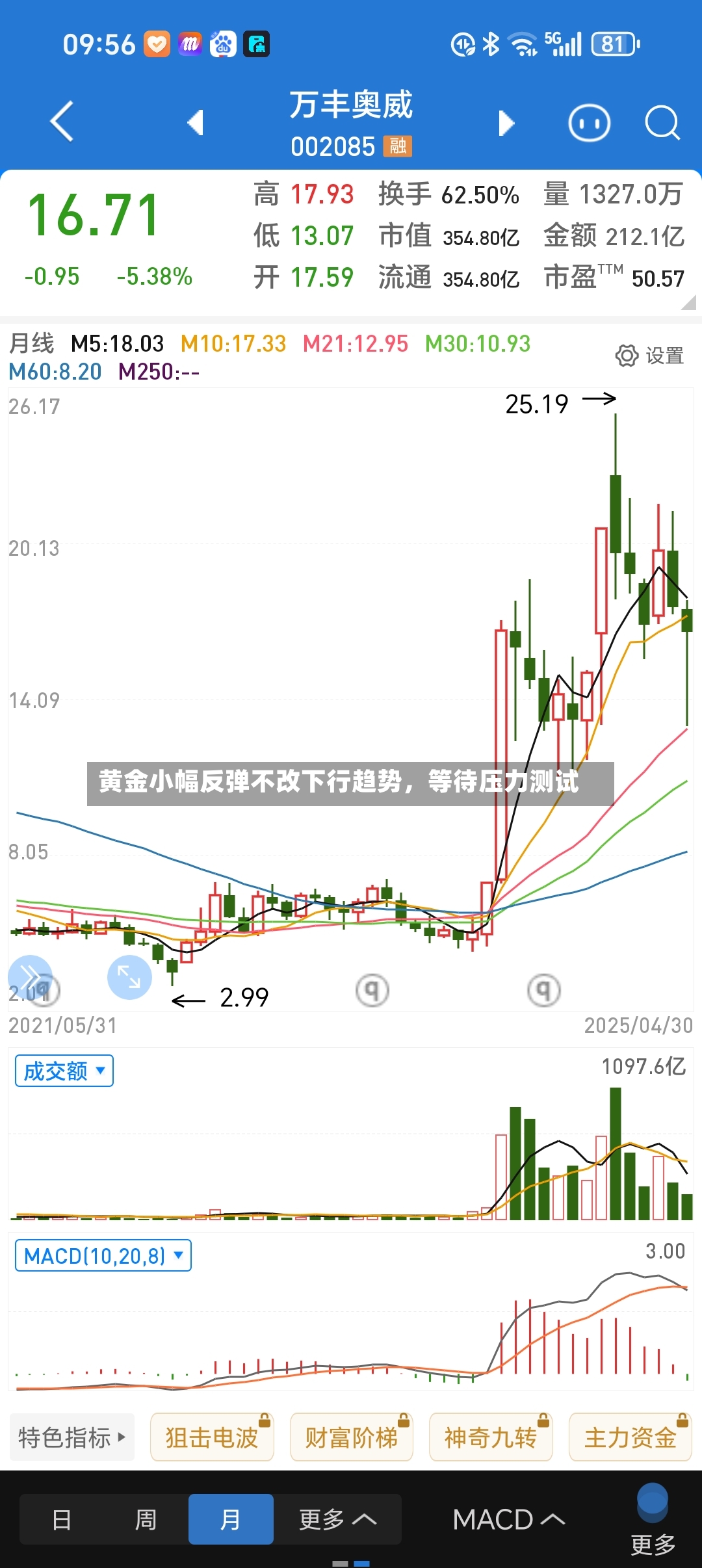 黄金小幅反弹不改下行趋势	，等待压力测试-第2张图片