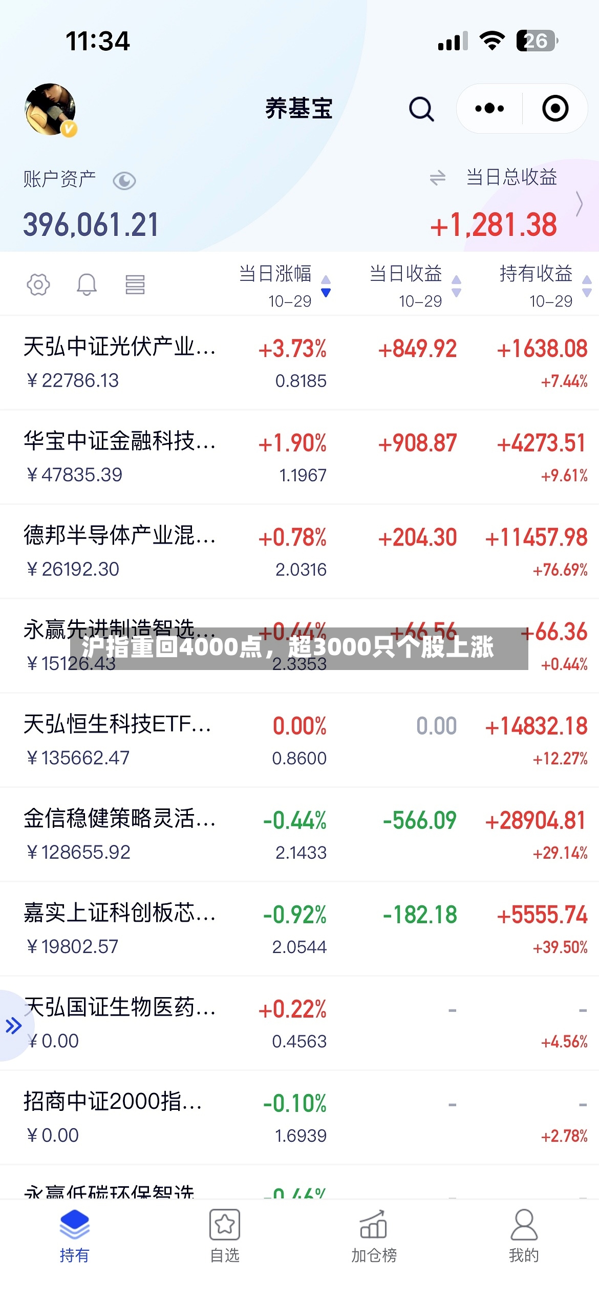 沪指重回4000点，超3000只个股上涨-第2张图片