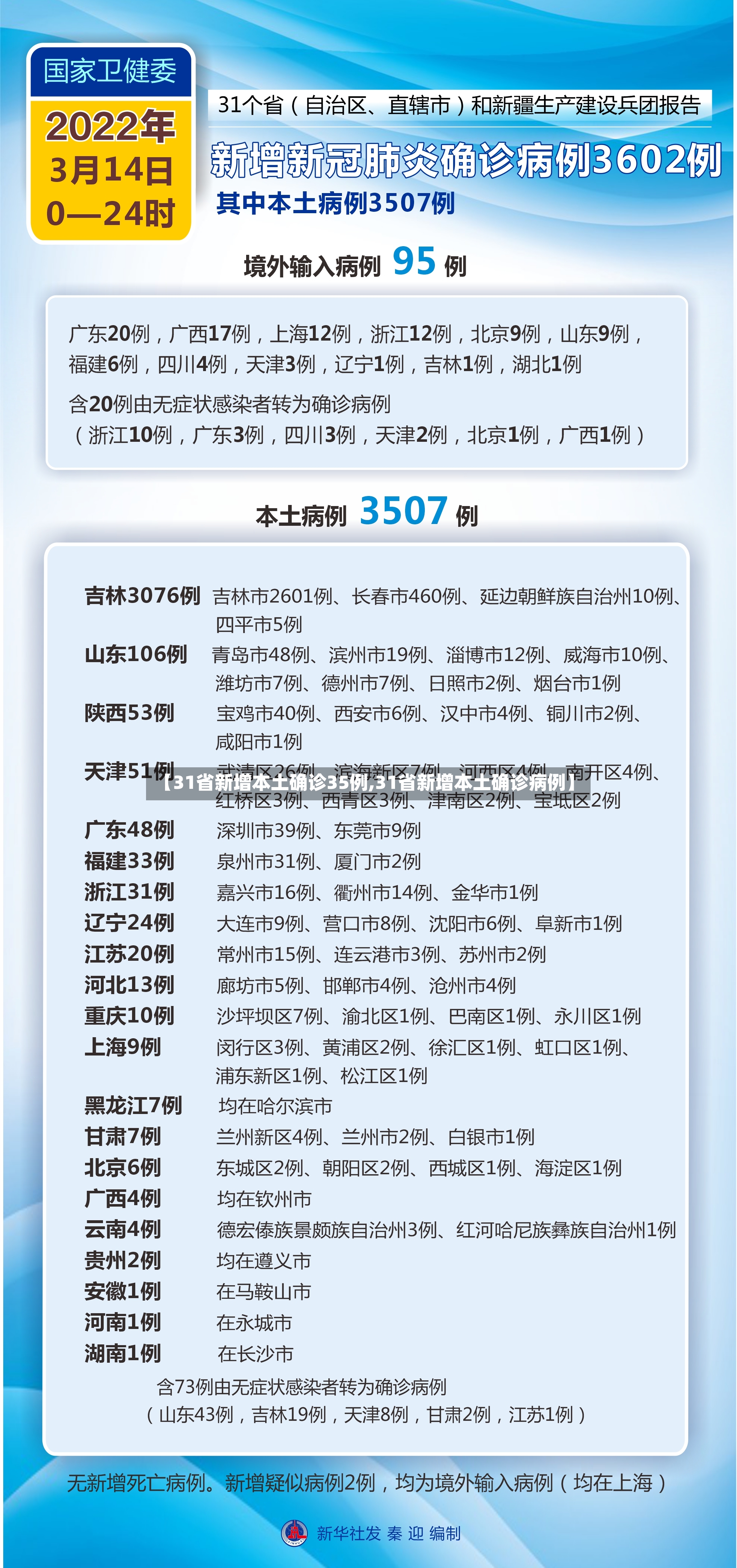【31省新增本土确诊35例,31省新增本土确诊病例】