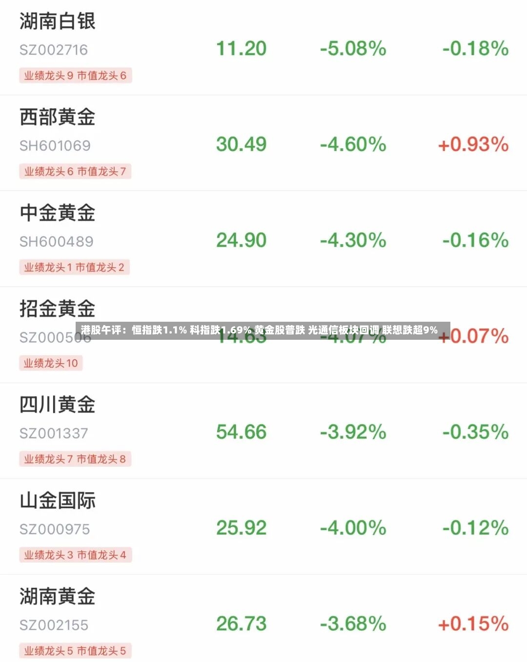 港股午评：恒指跌1.1% 科指跌1.69% 黄金股普跌 光通信板块回调 联想跌超9%