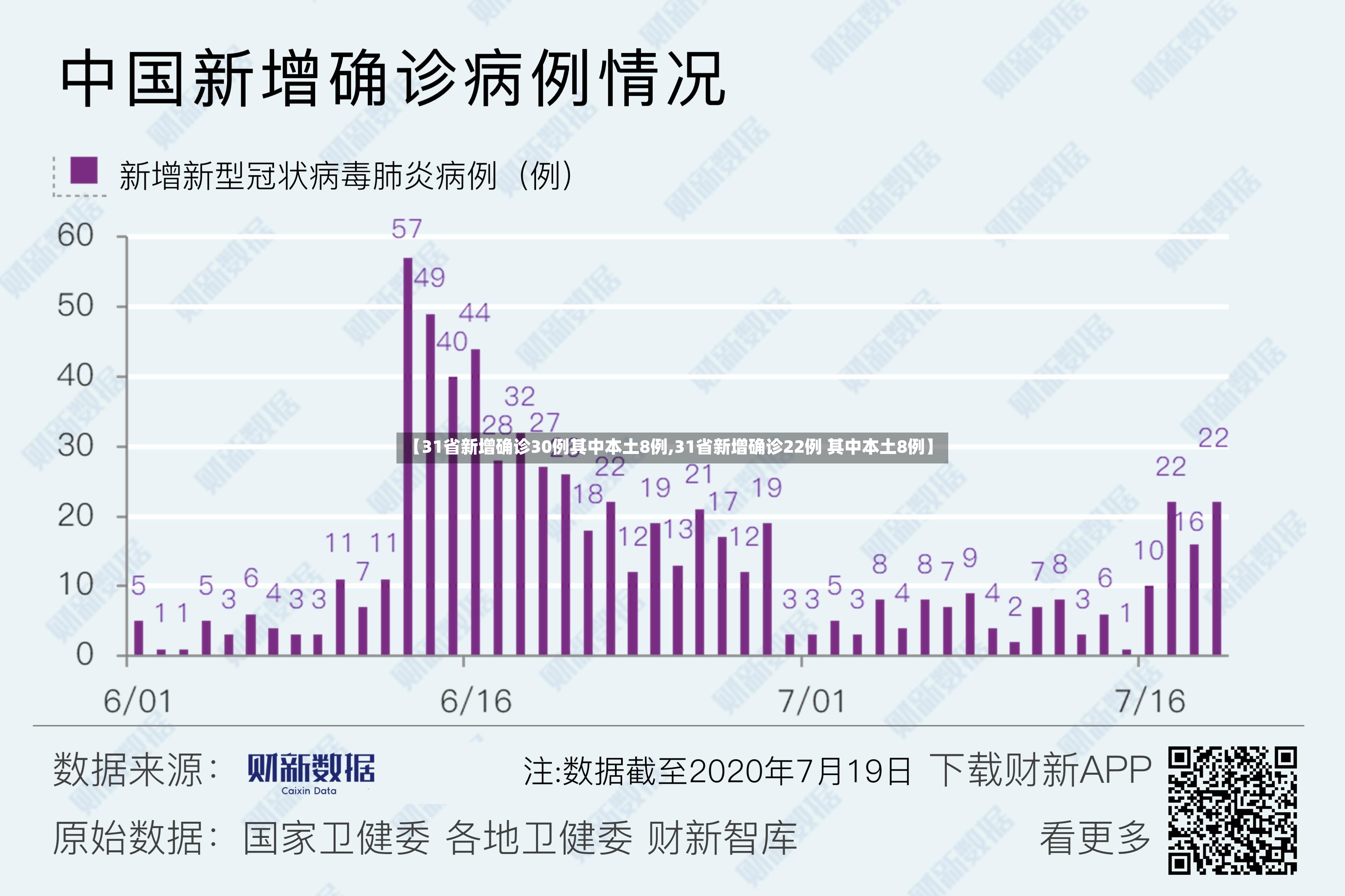 【31省新增确诊30例其中本土8例,31省新增确诊22例 其中本土8例】