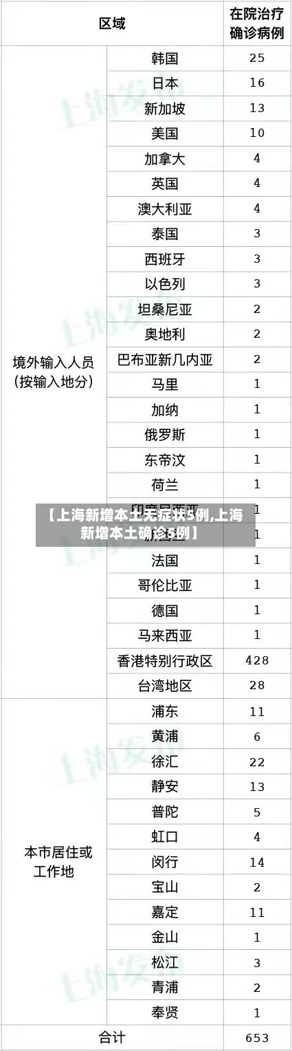 【上海新增本土无症状5例,上海新增本土确诊5例】