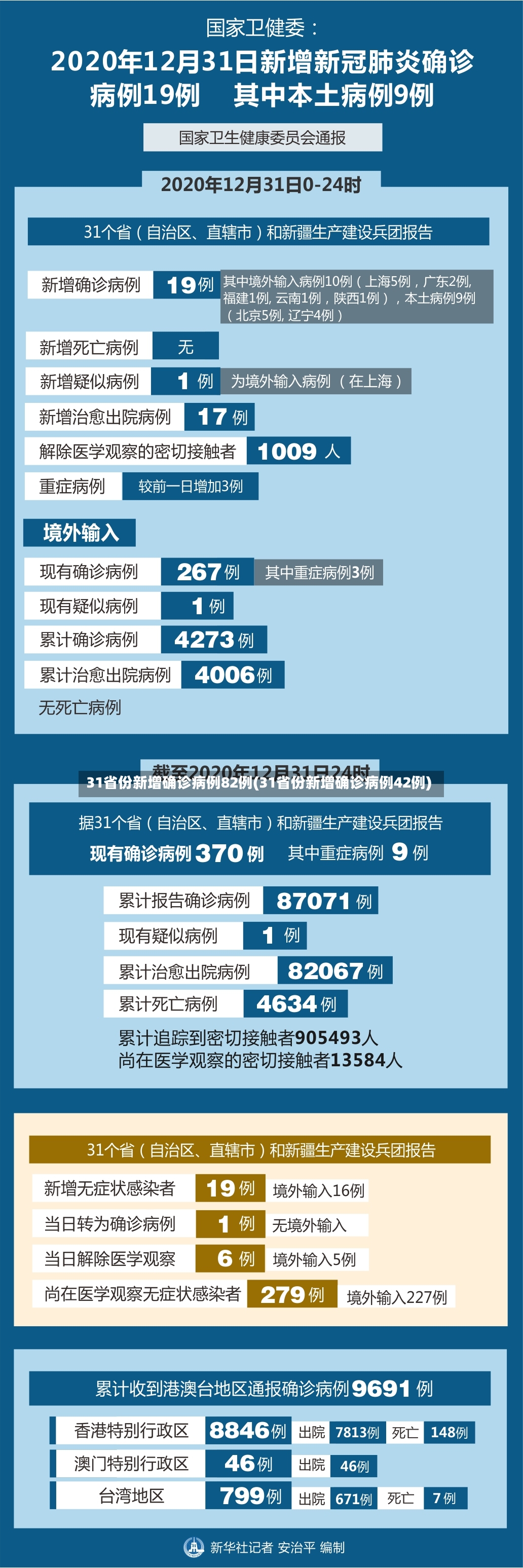 31省份新增确诊病例82例(31省份新增确诊病例42例)