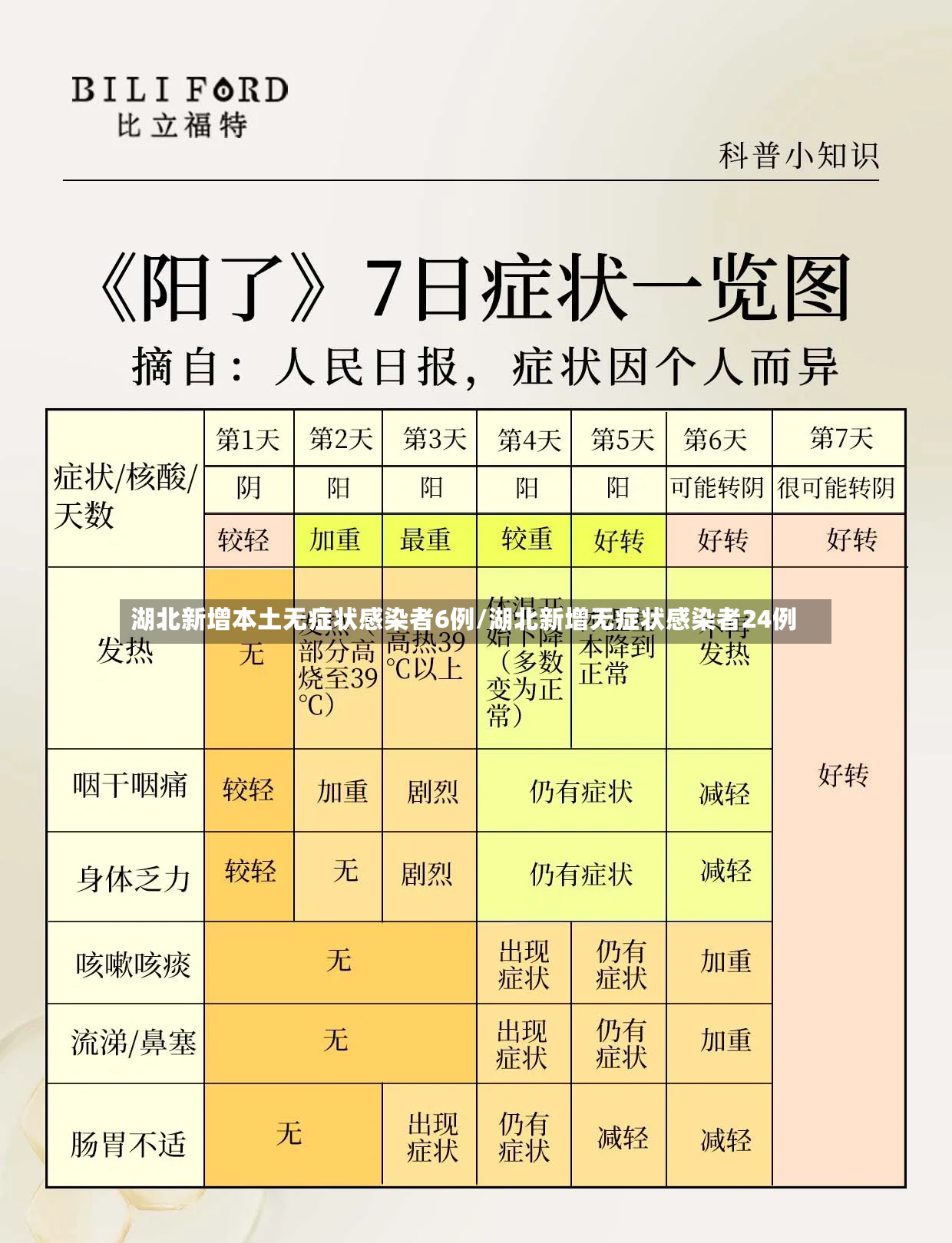 湖北新增本土无症状感染者6例/湖北新增无症状感染者24例-第2张图片