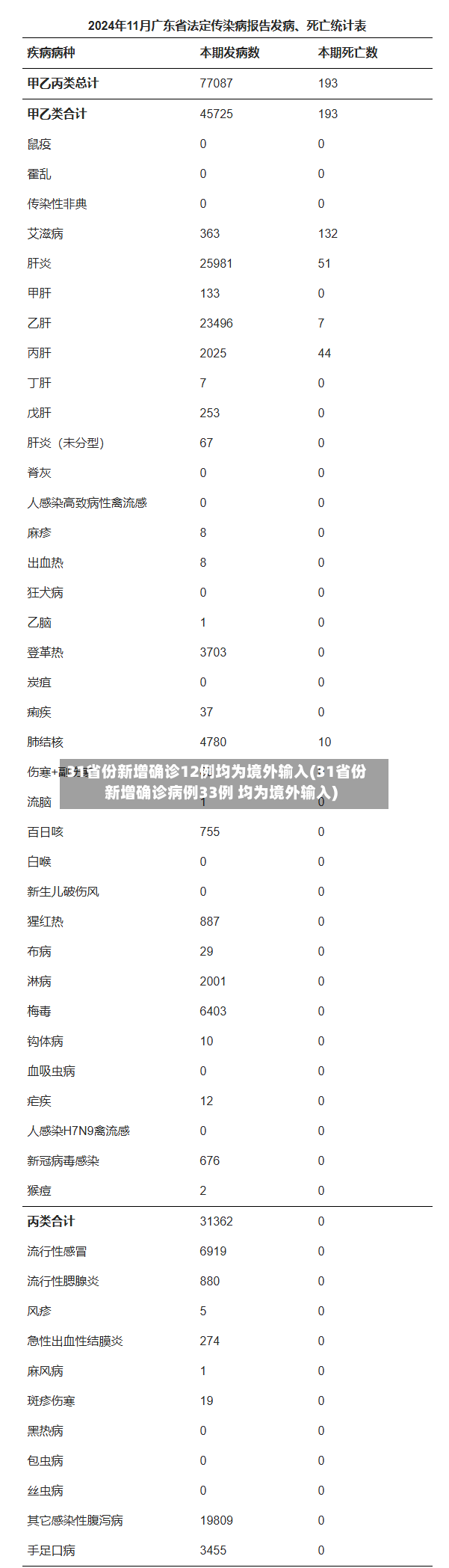 31省份新增确诊12例均为境外输入(31省份新增确诊病例33例 均为境外输入)-第2张图片