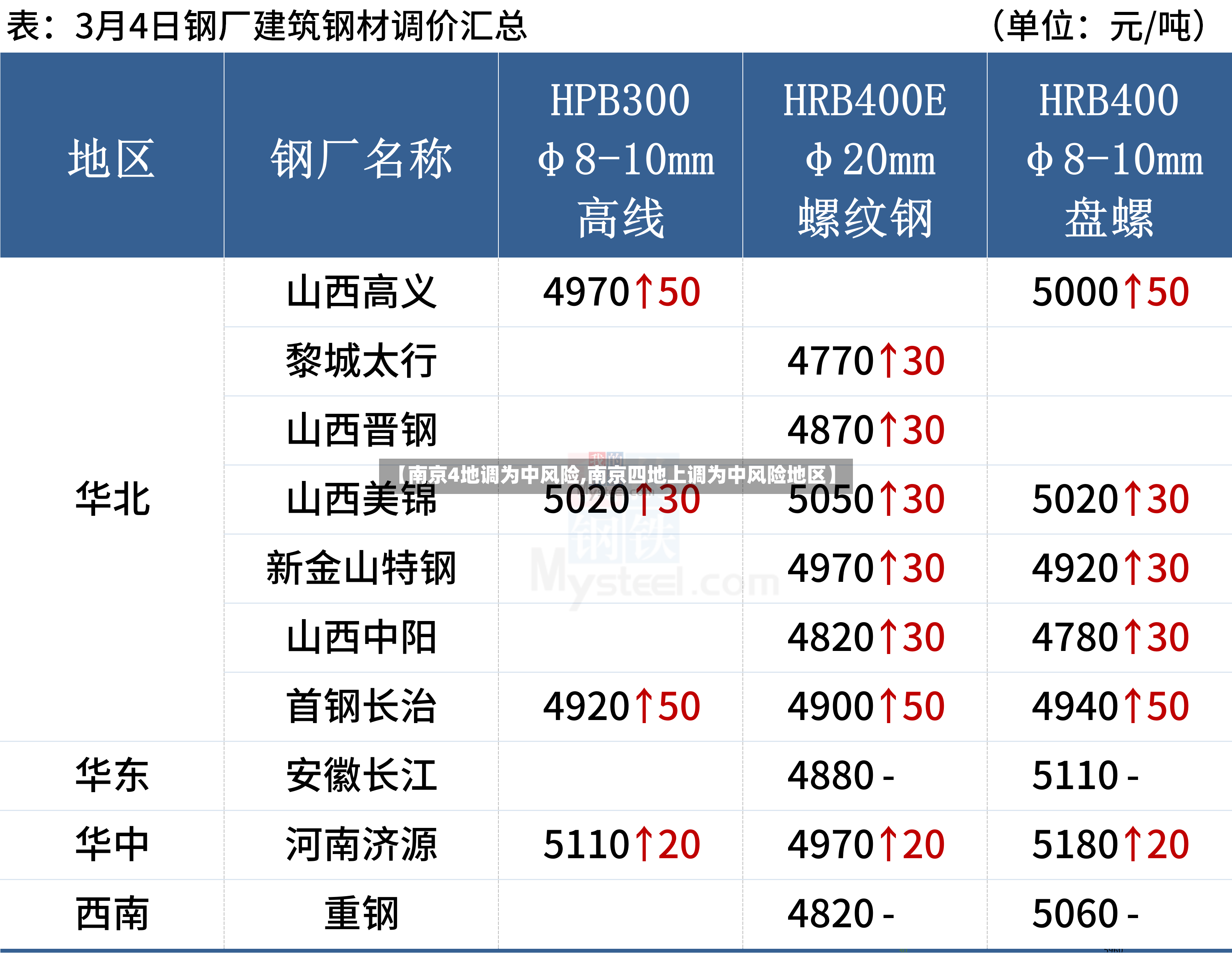 【南京4地调为中风险,南京四地上调为中风险地区】-第2张图片