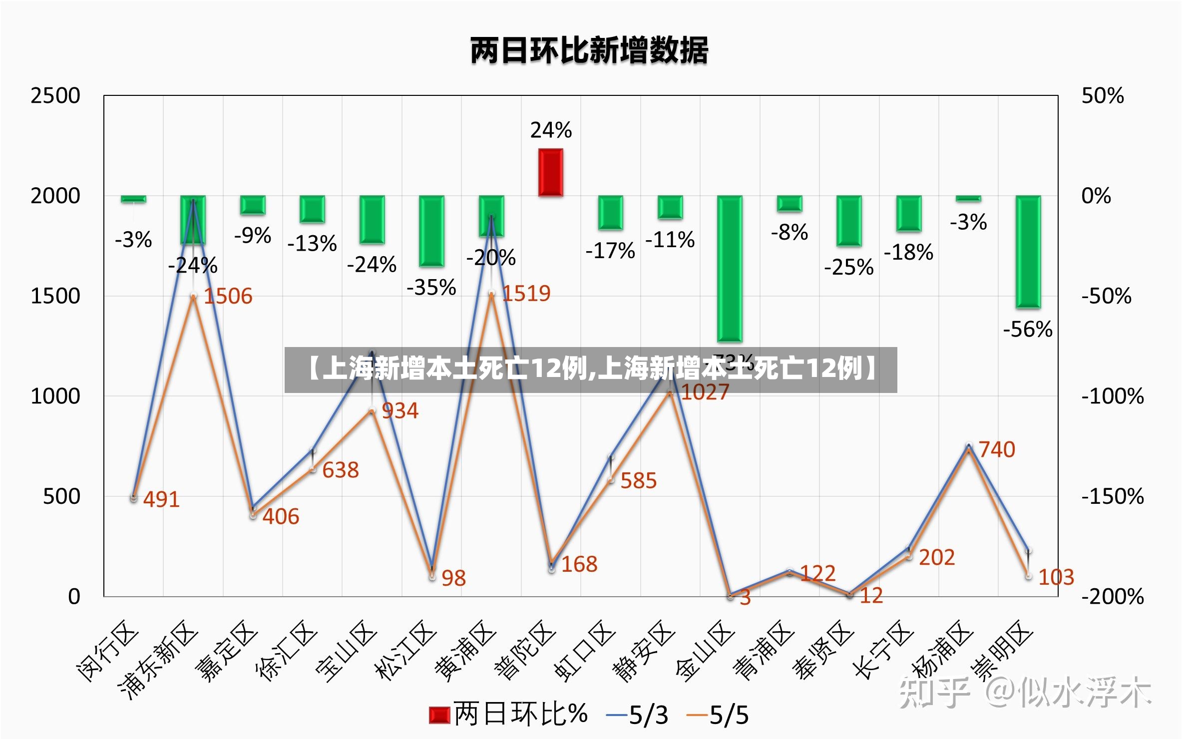 【上海新增本土死亡12例,上海新增本土死亡12例】