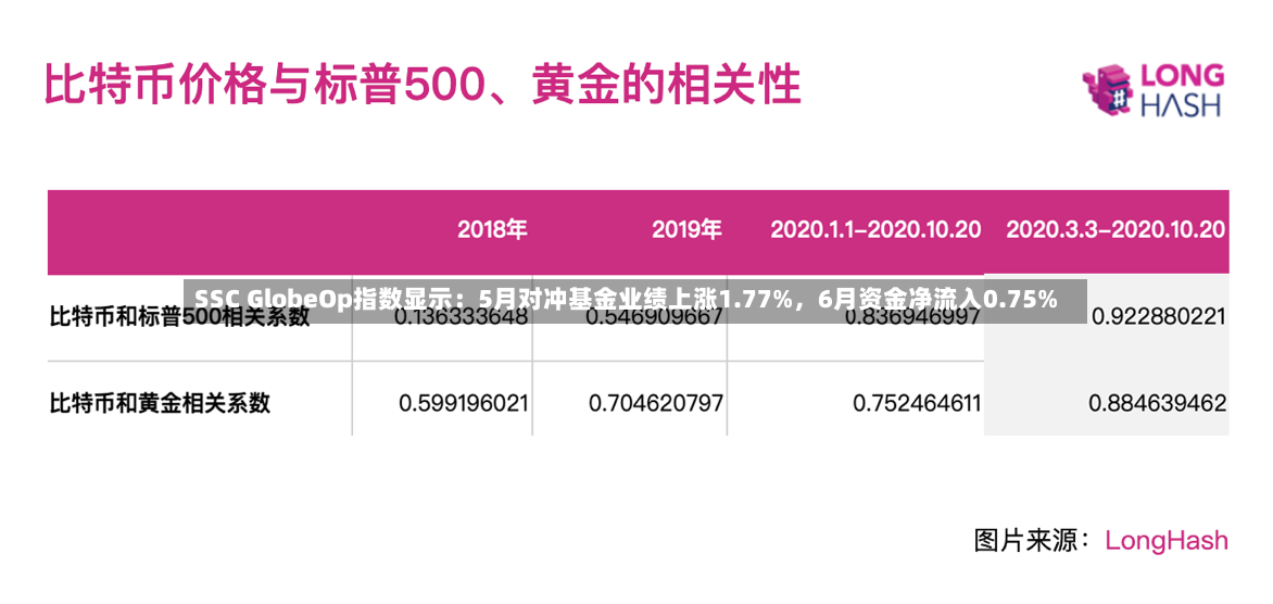 SSC GlobeOp指数显示：5月对冲基金业绩上涨1.77%，6月资金净流入0.75%