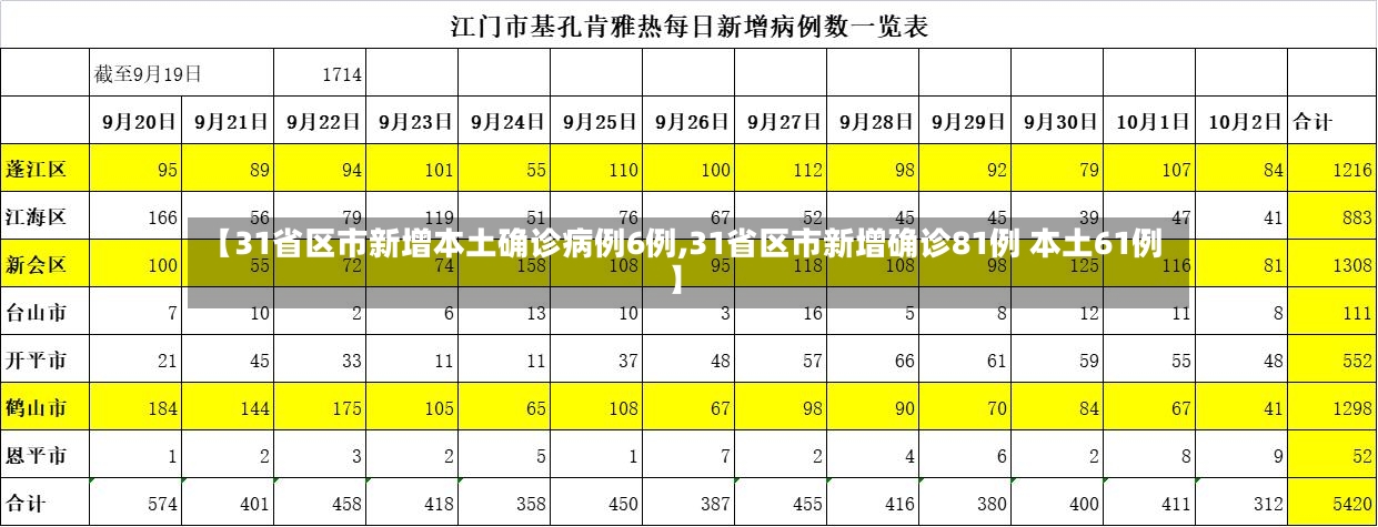 【31省区市新增本土确诊病例6例,31省区市新增确诊81例 本土61例】-第2张图片