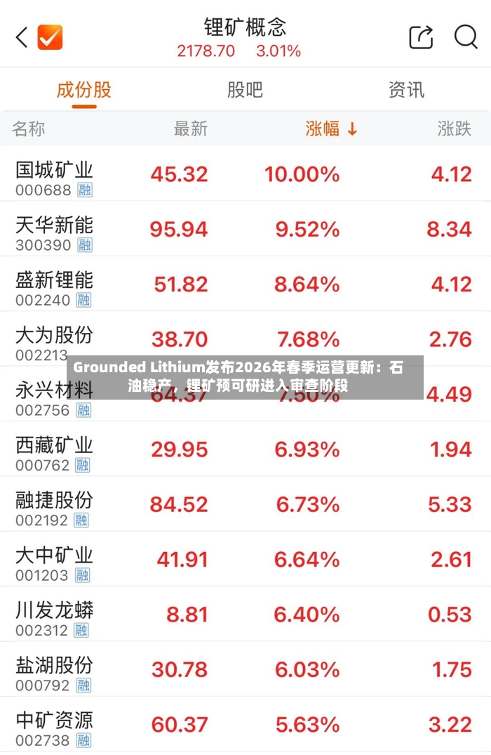 Grounded Lithium发布2026年春季运营更新：石油稳产	，锂矿预可研进入审查阶段-第3张图片