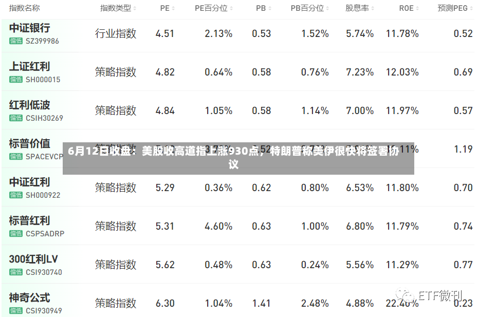 6月12日收盘：美股收高道指上涨930点，特朗普称美伊很快将签署协议