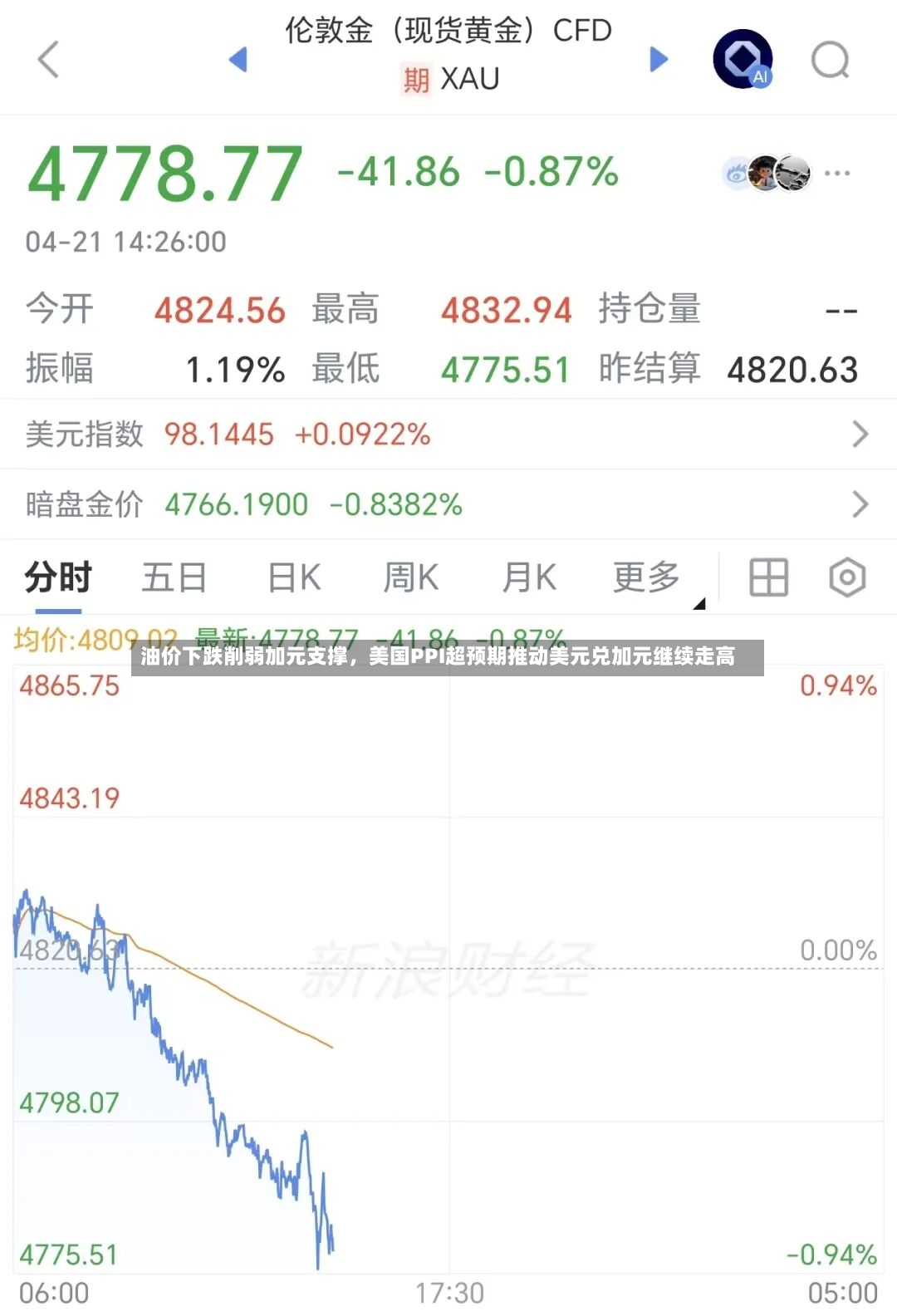 油价下跌削弱加元支撑	，美国PPI超预期推动美元兑加元继续走高-第2张图片