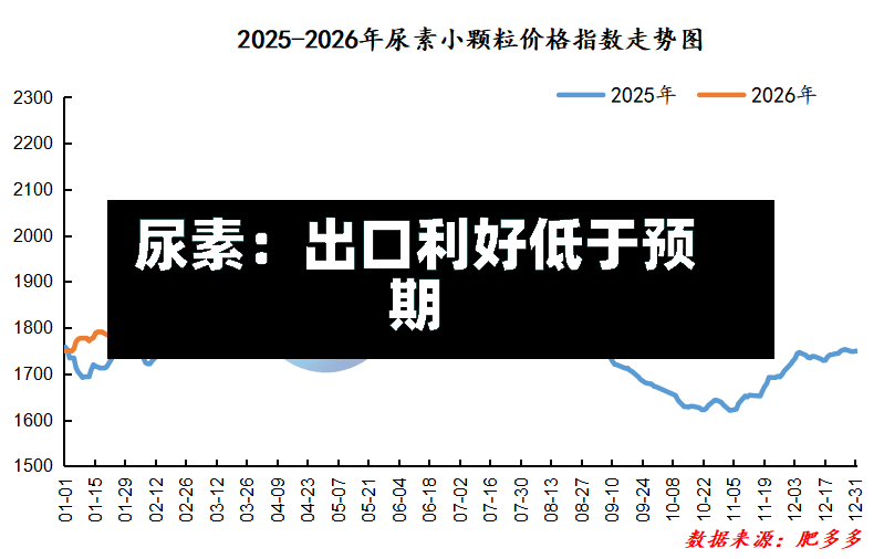 尿素：出口利好低于预期-第3张图片