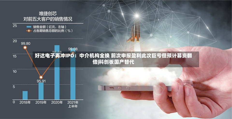 好达电子再冲IPO：中介机构全换 前次申报盈利此次巨亏但预计募资翻倍|科创板国产替代-第3张图片