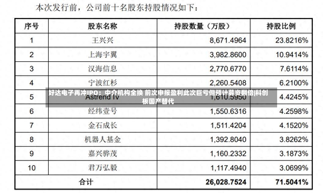 好达电子再冲IPO：中介机构全换 前次申报盈利此次巨亏但预计募资翻倍|科创板国产替代-第2张图片