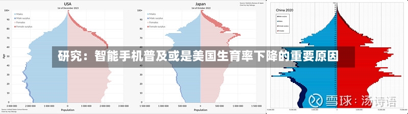研究：智能手机普及或是美国生育率下降的重要原因-第2张图片