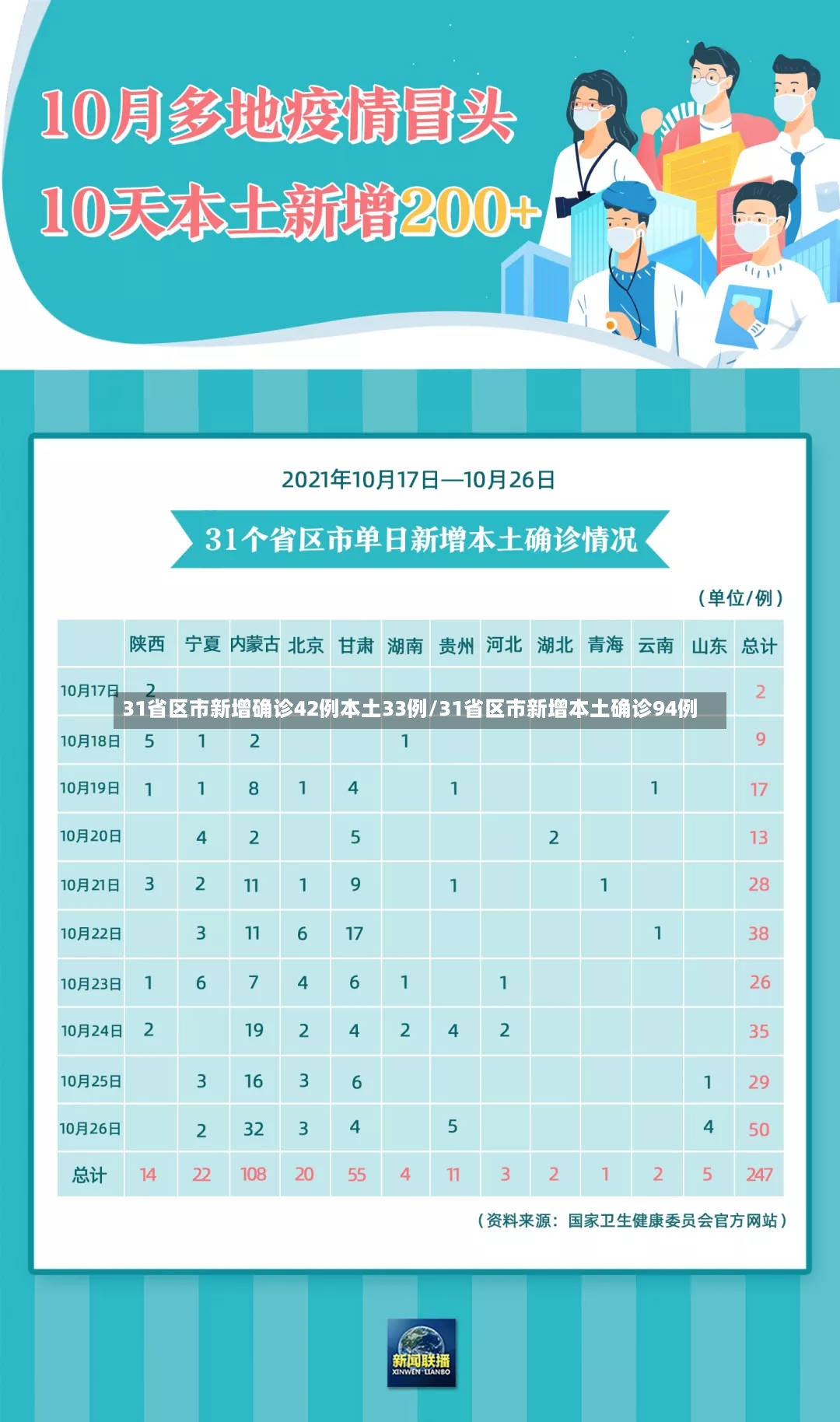 31省区市新增确诊42例本土33例/31省区市新增本土确诊94例
