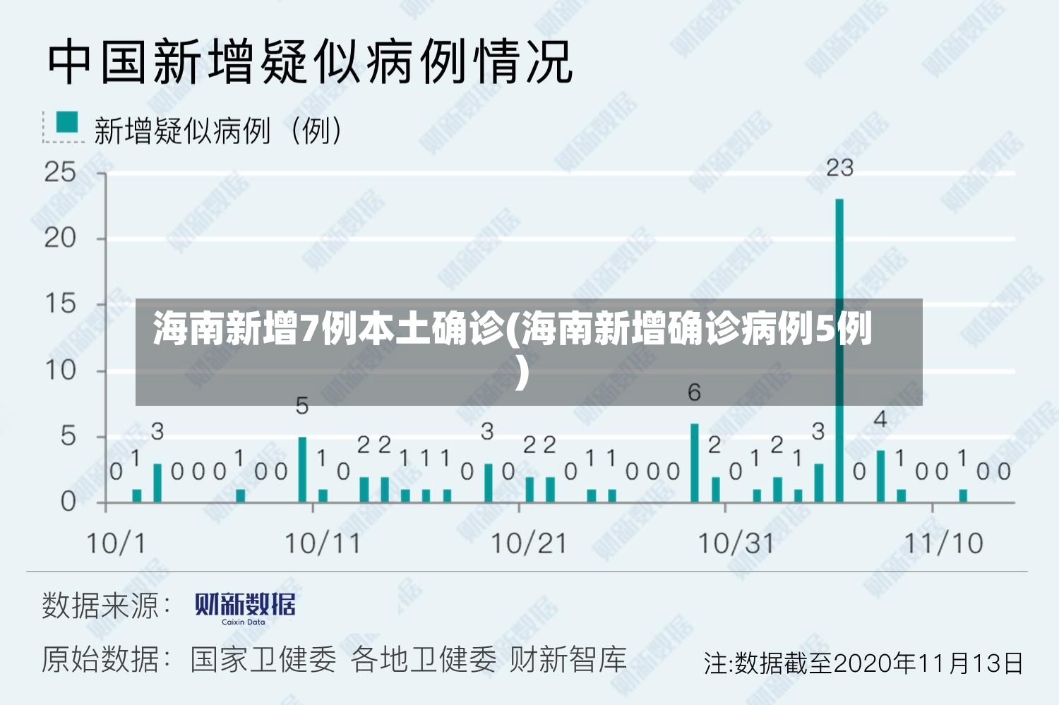 海南新增7例本土确诊(海南新增确诊病例5例)