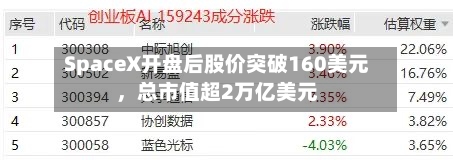 SpaceX开盘后股价突破160美元，总市值超2万亿美元-第2张图片