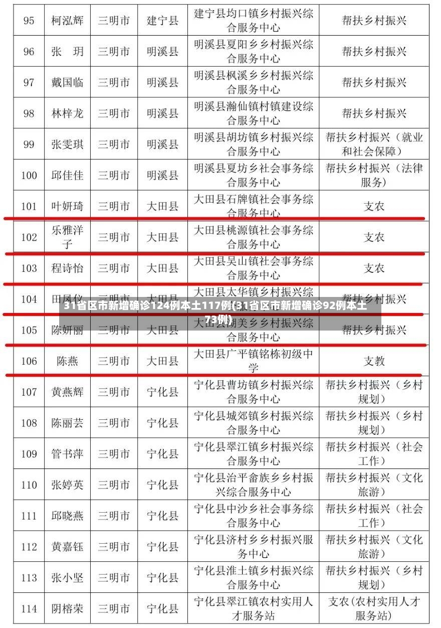31省区市新增确诊124例本土117例(31省区市新增确诊92例本土73例)