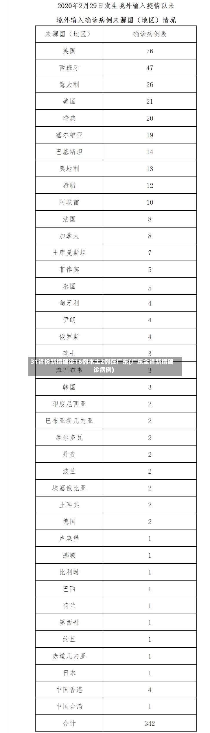 31省份新增确诊16例本土2例在广东(广东全省新增确诊病例)-第2张图片