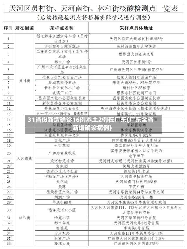 31省份新增确诊16例本土2例在广东(广东全省新增确诊病例)