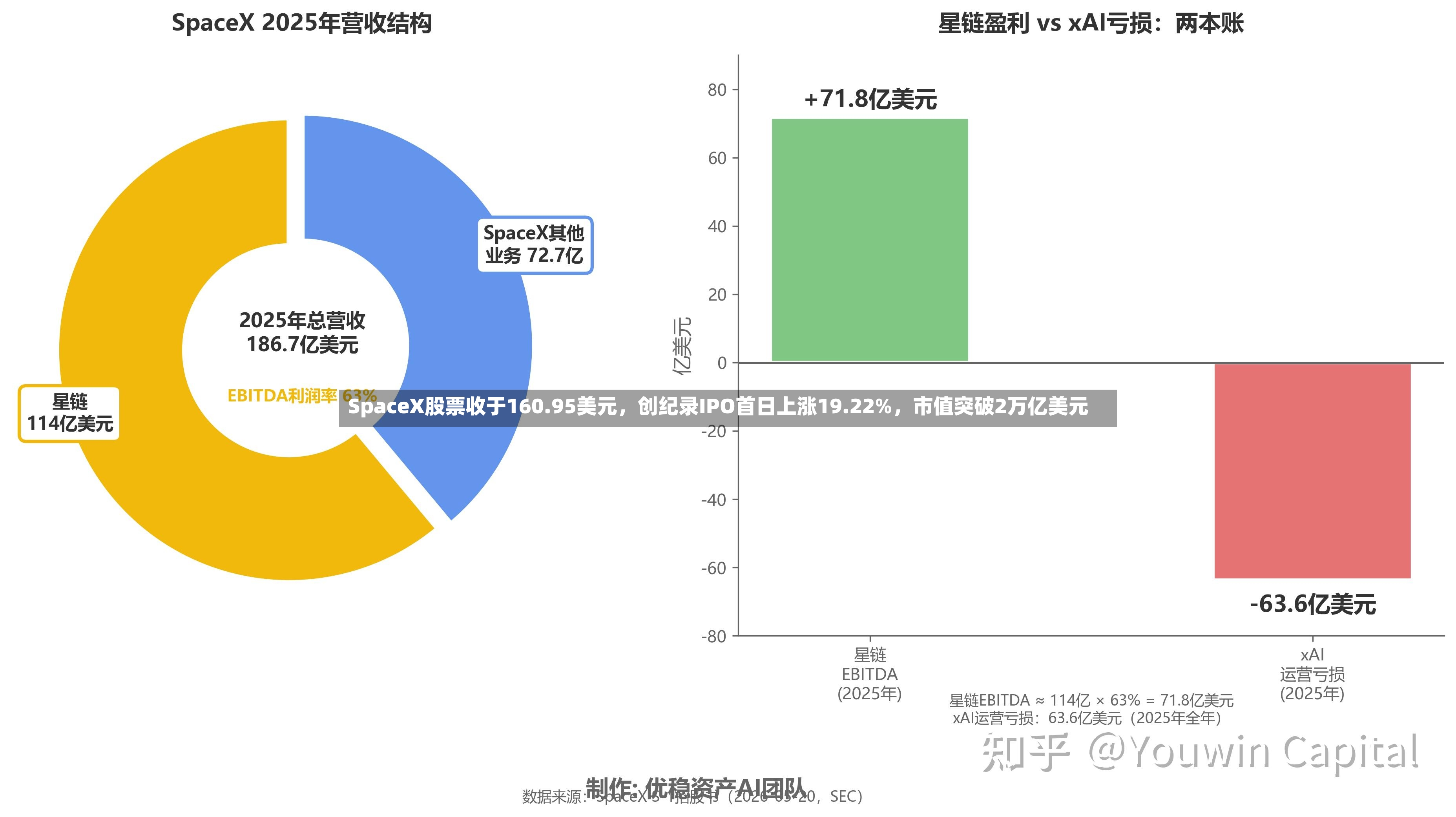 SpaceX股票收于160.95美元	，创纪录IPO首日上涨19.22%，市值突破2万亿美元-第3张图片
