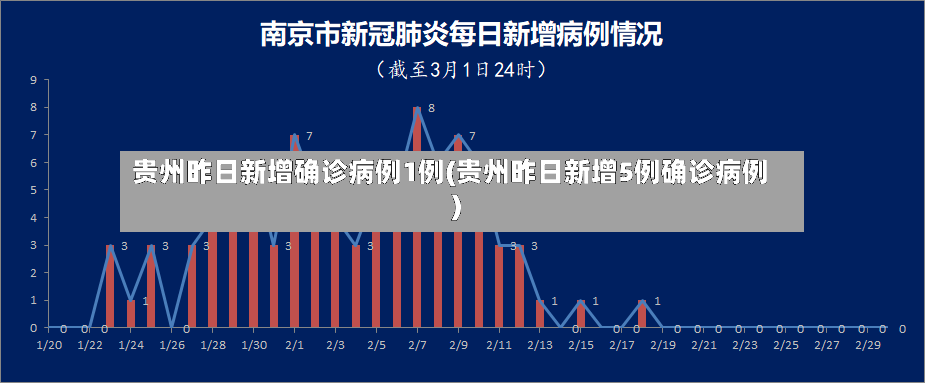 贵州昨日新增确诊病例1例(贵州昨日新增5例确诊病例)