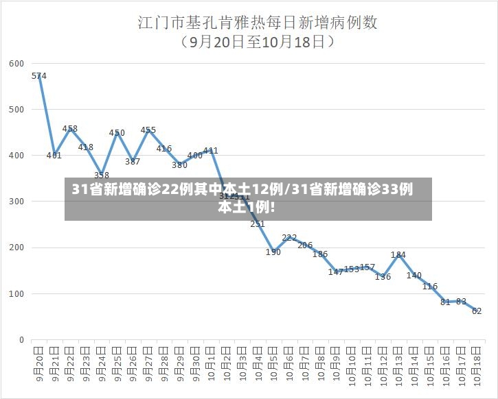 31省新增确诊22例其中本土12例/31省新增确诊33例本土1例!-第3张图片