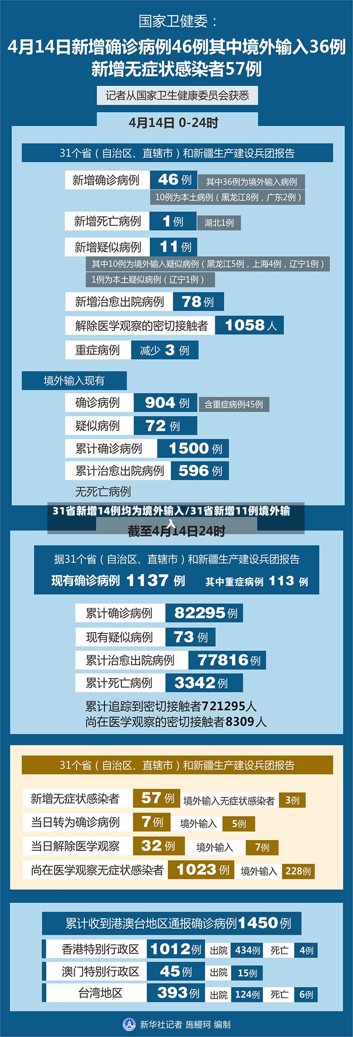 31省新增14例均为境外输入/31省新增11例境外输入-第2张图片