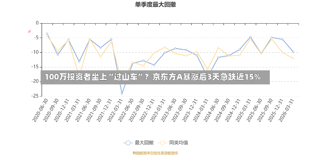 100万投资者坐上“过山车”？京东方A暴涨后3天急跌近15%-第3张图片