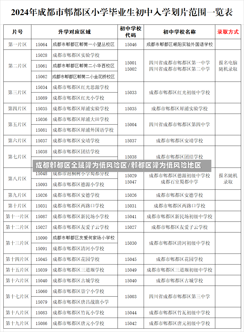 成都郫都区全域降为低风险区/郫都区降为低风险地区